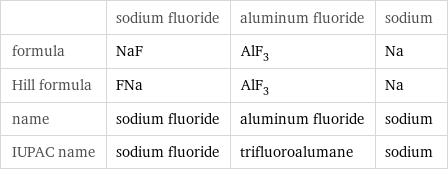  | sodium fluoride | aluminum fluoride | sodium formula | NaF | AlF_3 | Na Hill formula | FNa | AlF_3 | Na name | sodium fluoride | aluminum fluoride | sodium IUPAC name | sodium fluoride | trifluoroalumane | sodium