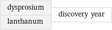 dysprosium lanthanum | discovery year