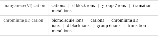 manganese(VI) cation | cations | d block ions | group 7 ions | transition metal ions chromium(III) cation | biomolecule ions | cations | chromium(III) ions | d block ions | group 6 ions | transition metal ions