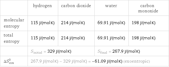  | hydrogen | carbon dioxide | water | carbon monoxide molecular entropy | 115 J/(mol K) | 214 J/(mol K) | 69.91 J/(mol K) | 198 J/(mol K) total entropy | 115 J/(mol K) | 214 J/(mol K) | 69.91 J/(mol K) | 198 J/(mol K)  | S_initial = 329 J/(mol K) | | S_final = 267.9 J/(mol K) |  ΔS_rxn^0 | 267.9 J/(mol K) - 329 J/(mol K) = -61.09 J/(mol K) (exoentropic) | | |  