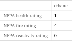  | ethane NFPA health rating | 1 NFPA fire rating | 4 NFPA reactivity rating | 0