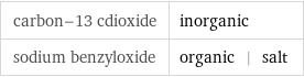 carbon-13 cdioxide | inorganic sodium benzyloxide | organic | salt