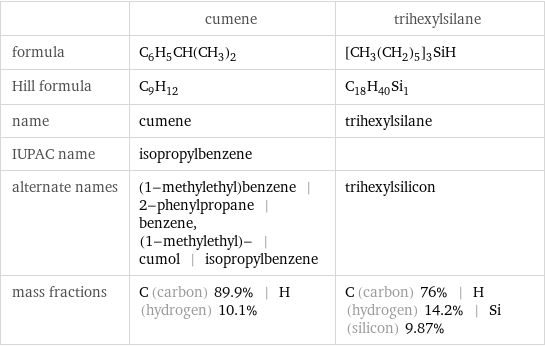  | cumene | trihexylsilane formula | C_6H_5CH(CH_3)_2 | [CH_3(CH_2)_5]_3SiH Hill formula | C_9H_12 | C_18H_40Si_1 name | cumene | trihexylsilane IUPAC name | isopropylbenzene |  alternate names | (1-methylethyl)benzene | 2-phenylpropane | benzene, (1-methylethyl)- | cumol | isopropylbenzene | trihexylsilicon mass fractions | C (carbon) 89.9% | H (hydrogen) 10.1% | C (carbon) 76% | H (hydrogen) 14.2% | Si (silicon) 9.87%