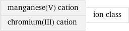 manganese(V) cation chromium(III) cation | ion class