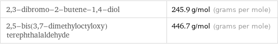 2, 3-dibromo-2-butene-1, 4-diol | 245.9 g/mol (grams per mole) 2, 5-bis(3, 7-dimethyloctyloxy)terephthalaldehyde | 446.7 g/mol (grams per mole)