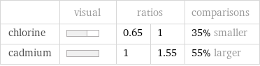  | visual | ratios | | comparisons chlorine | | 0.65 | 1 | 35% smaller cadmium | | 1 | 1.55 | 55% larger