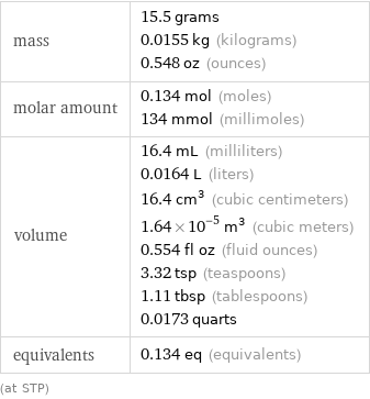 mass | 15.5 grams 0.0155 kg (kilograms) 0.548 oz (ounces) molar amount | 0.134 mol (moles) 134 mmol (millimoles) volume | 16.4 mL (milliliters) 0.0164 L (liters) 16.4 cm^3 (cubic centimeters) 1.64×10^-5 m^3 (cubic meters) 0.554 fl oz (fluid ounces) 3.32 tsp (teaspoons) 1.11 tbsp (tablespoons) 0.0173 quarts equivalents | 0.134 eq (equivalents) (at STP)