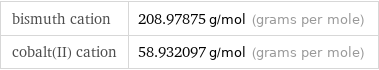 bismuth cation | 208.97875 g/mol (grams per mole) cobalt(II) cation | 58.932097 g/mol (grams per mole)