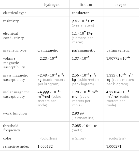  | hydrogen | lithium | oxygen electrical type | | conductor |  resistivity | | 9.4×10^-8 Ω m (ohm meters) |  electrical conductivity | | 1.1×10^7 S/m (siemens per meter) |  magnetic type | diamagnetic | paramagnetic | paramagnetic volume magnetic susceptibility | -2.23×10^-9 | 1.37×10^-5 | 1.90772×10^-6 mass magnetic susceptibility | -2.48×10^-8 m^3/kg (cubic meters per kilogram) | 2.56×10^-8 m^3/kg (cubic meters per kilogram) | 1.335×10^-6 m^3/kg (cubic meters per kilogram) molar magnetic susceptibility | -4.999×10^-11 m^3/mol (cubic meters per mole) | 1.78×10^-10 m^3/mol (cubic meters per mole) | 4.27184×10^-8 m^3/mol (cubic meters per mole) work function | | 2.93 eV (Polycrystalline) |  threshold frequency | | 7.085×10^14 Hz (hertz) |  color | (colorless) | (silver) | (colorless) refractive index | 1.000132 | | 1.000271