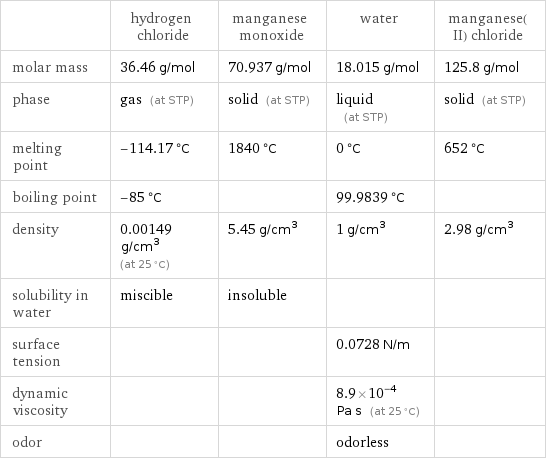  | hydrogen chloride | manganese monoxide | water | manganese(II) chloride molar mass | 36.46 g/mol | 70.937 g/mol | 18.015 g/mol | 125.8 g/mol phase | gas (at STP) | solid (at STP) | liquid (at STP) | solid (at STP) melting point | -114.17 °C | 1840 °C | 0 °C | 652 °C boiling point | -85 °C | | 99.9839 °C |  density | 0.00149 g/cm^3 (at 25 °C) | 5.45 g/cm^3 | 1 g/cm^3 | 2.98 g/cm^3 solubility in water | miscible | insoluble | |  surface tension | | | 0.0728 N/m |  dynamic viscosity | | | 8.9×10^-4 Pa s (at 25 °C) |  odor | | | odorless | 