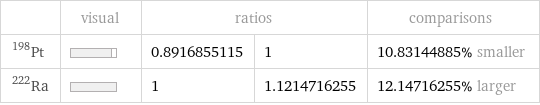  | visual | ratios | | comparisons Pt-198 | | 0.8916855115 | 1 | 10.83144885% smaller Ra-222 | | 1 | 1.1214716255 | 12.14716255% larger