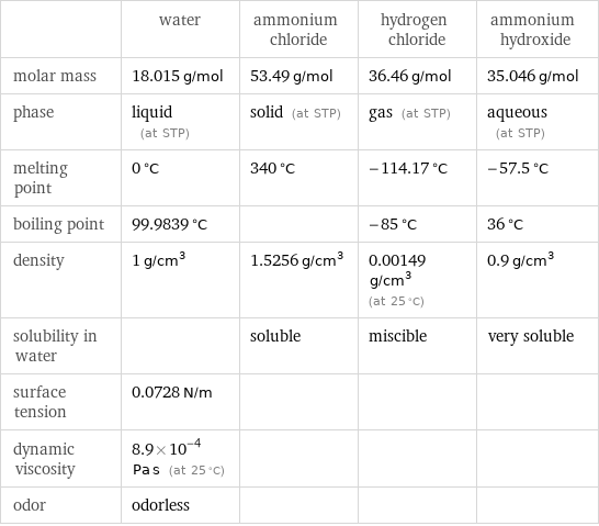  | water | ammonium chloride | hydrogen chloride | ammonium hydroxide molar mass | 18.015 g/mol | 53.49 g/mol | 36.46 g/mol | 35.046 g/mol phase | liquid (at STP) | solid (at STP) | gas (at STP) | aqueous (at STP) melting point | 0 °C | 340 °C | -114.17 °C | -57.5 °C boiling point | 99.9839 °C | | -85 °C | 36 °C density | 1 g/cm^3 | 1.5256 g/cm^3 | 0.00149 g/cm^3 (at 25 °C) | 0.9 g/cm^3 solubility in water | | soluble | miscible | very soluble surface tension | 0.0728 N/m | | |  dynamic viscosity | 8.9×10^-4 Pa s (at 25 °C) | | |  odor | odorless | | | 