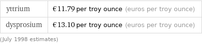 yttrium | €11.79 per troy ounce (euros per troy ounce) dysprosium | €13.10 per troy ounce (euros per troy ounce) (July 1998 estimates)