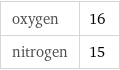oxygen | 16 nitrogen | 15