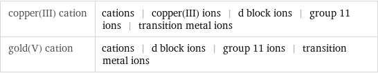 copper(III) cation | cations | copper(III) ions | d block ions | group 11 ions | transition metal ions gold(V) cation | cations | d block ions | group 11 ions | transition metal ions