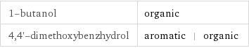 1-butanol | organic 4, 4'-dimethoxybenzhydrol | aromatic | organic