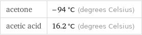 acetone | -94 °C (degrees Celsius) acetic acid | 16.2 °C (degrees Celsius)