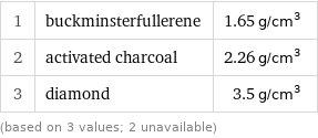 1 | buckminsterfullerene | 1.65 g/cm^3 2 | activated charcoal | 2.26 g/cm^3 3 | diamond | 3.5 g/cm^3 (based on 3 values; 2 unavailable)