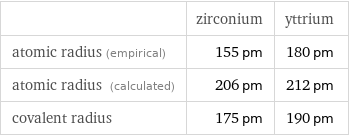  | zirconium | yttrium atomic radius (empirical) | 155 pm | 180 pm atomic radius (calculated) | 206 pm | 212 pm covalent radius | 175 pm | 190 pm