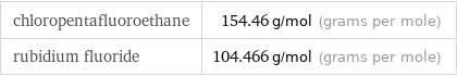 chloropentafluoroethane | 154.46 g/mol (grams per mole) rubidium fluoride | 104.466 g/mol (grams per mole)