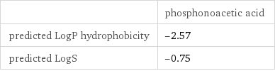  | phosphonoacetic acid predicted LogP hydrophobicity | -2.57 predicted LogS | -0.75