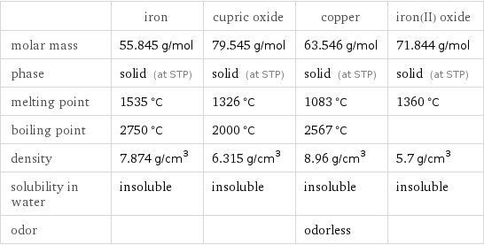  | iron | cupric oxide | copper | iron(II) oxide molar mass | 55.845 g/mol | 79.545 g/mol | 63.546 g/mol | 71.844 g/mol phase | solid (at STP) | solid (at STP) | solid (at STP) | solid (at STP) melting point | 1535 °C | 1326 °C | 1083 °C | 1360 °C boiling point | 2750 °C | 2000 °C | 2567 °C |  density | 7.874 g/cm^3 | 6.315 g/cm^3 | 8.96 g/cm^3 | 5.7 g/cm^3 solubility in water | insoluble | insoluble | insoluble | insoluble odor | | | odorless | 