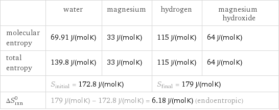  | water | magnesium | hydrogen | magnesium hydroxide molecular entropy | 69.91 J/(mol K) | 33 J/(mol K) | 115 J/(mol K) | 64 J/(mol K) total entropy | 139.8 J/(mol K) | 33 J/(mol K) | 115 J/(mol K) | 64 J/(mol K)  | S_initial = 172.8 J/(mol K) | | S_final = 179 J/(mol K) |  ΔS_rxn^0 | 179 J/(mol K) - 172.8 J/(mol K) = 6.18 J/(mol K) (endoentropic) | | |  