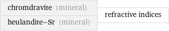 chromdravite (mineral) heulandite-Sr (mineral) | refractive indices