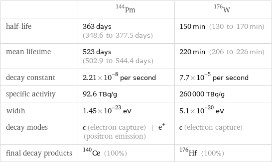  | Pm-144 | W-176 half-life | 363 days (348.6 to 377.5 days) | 150 min (130 to 170 min) mean lifetime | 523 days (502.9 to 544.4 days) | 220 min (206 to 226 min) decay constant | 2.21×10^-8 per second | 7.7×10^-5 per second specific activity | 92.6 TBq/g | 260000 TBq/g width | 1.45×10^-23 eV | 5.1×10^-20 eV decay modes | ϵ (electron capture) | e^+ (positron emission) | ϵ (electron capture) final decay products | Ce-140 (100%) | Hf-176 (100%)