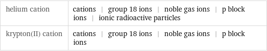 helium cation | cations | group 18 ions | noble gas ions | p block ions | ionic radioactive particles krypton(II) cation | cations | group 18 ions | noble gas ions | p block ions