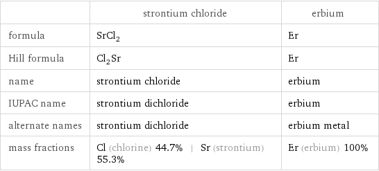  | strontium chloride | erbium formula | SrCl_2 | Er Hill formula | Cl_2Sr | Er name | strontium chloride | erbium IUPAC name | strontium dichloride | erbium alternate names | strontium dichloride | erbium metal mass fractions | Cl (chlorine) 44.7% | Sr (strontium) 55.3% | Er (erbium) 100%