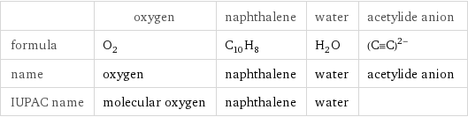  | oxygen | naphthalene | water | acetylide anion formula | O_2 | C_10H_8 | H_2O | ((C congruent C))^(2-) name | oxygen | naphthalene | water | acetylide anion IUPAC name | molecular oxygen | naphthalene | water | 