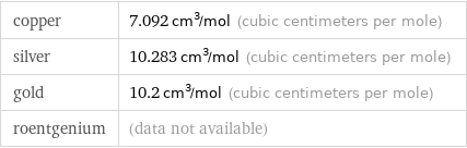 copper | 7.092 cm^3/mol (cubic centimeters per mole) silver | 10.283 cm^3/mol (cubic centimeters per mole) gold | 10.2 cm^3/mol (cubic centimeters per mole) roentgenium | (data not available)