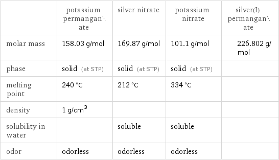  | potassium permanganate | silver nitrate | potassium nitrate | silver(I) permanganate molar mass | 158.03 g/mol | 169.87 g/mol | 101.1 g/mol | 226.802 g/mol phase | solid (at STP) | solid (at STP) | solid (at STP) |  melting point | 240 °C | 212 °C | 334 °C |  density | 1 g/cm^3 | | |  solubility in water | | soluble | soluble |  odor | odorless | odorless | odorless | 