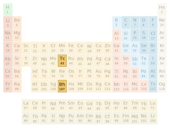 Periodic table location