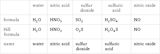  | water | nitric acid | sulfur dioxide | sulfuric acid | nitric oxide formula | H_2O | HNO_3 | SO_2 | H_2SO_4 | NO Hill formula | H_2O | HNO_3 | O_2S | H_2O_4S | NO name | water | nitric acid | sulfur dioxide | sulfuric acid | nitric oxide