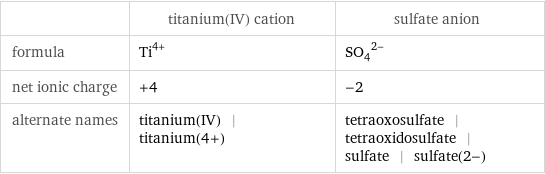  | titanium(IV) cation | sulfate anion formula | Ti^(4+) | (SO_4)^(2-) net ionic charge | +4 | -2 alternate names | titanium(IV) | titanium(4+) | tetraoxosulfate | tetraoxidosulfate | sulfate | sulfate(2-)