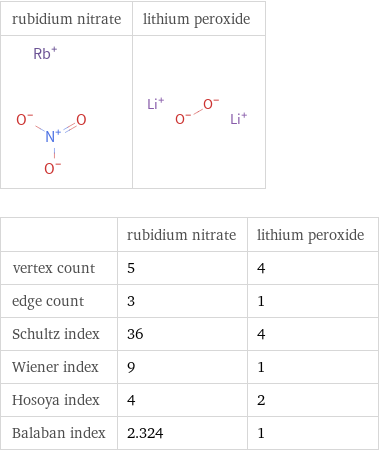   | rubidium nitrate | lithium peroxide vertex count | 5 | 4 edge count | 3 | 1 Schultz index | 36 | 4 Wiener index | 9 | 1 Hosoya index | 4 | 2 Balaban index | 2.324 | 1