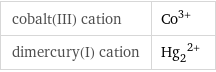 cobalt(III) cation | Co^(3+) dimercury(I) cation | (Hg_2)^(2+)