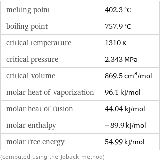 melting point | 402.3 °C boiling point | 757.9 °C critical temperature | 1310 K critical pressure | 2.343 MPa critical volume | 869.5 cm^3/mol molar heat of vaporization | 96.1 kJ/mol molar heat of fusion | 44.04 kJ/mol molar enthalpy | -89.9 kJ/mol molar free energy | 54.99 kJ/mol (computed using the Joback method)