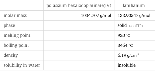  | potassium hexaiodoplatinate(IV) | lanthanum molar mass | 1034.707 g/mol | 138.90547 g/mol phase | | solid (at STP) melting point | | 920 °C boiling point | | 3464 °C density | | 6.19 g/cm^3 solubility in water | | insoluble