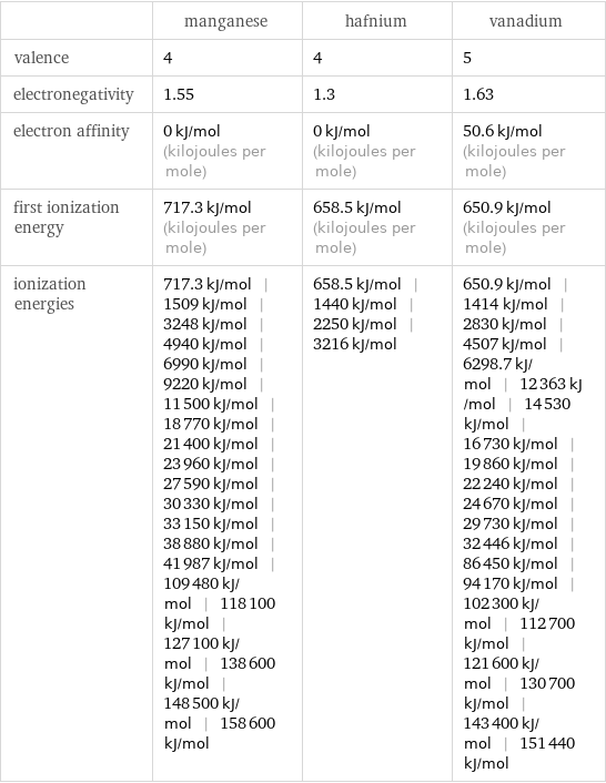  | manganese | hafnium | vanadium valence | 4 | 4 | 5 electronegativity | 1.55 | 1.3 | 1.63 electron affinity | 0 kJ/mol (kilojoules per mole) | 0 kJ/mol (kilojoules per mole) | 50.6 kJ/mol (kilojoules per mole) first ionization energy | 717.3 kJ/mol (kilojoules per mole) | 658.5 kJ/mol (kilojoules per mole) | 650.9 kJ/mol (kilojoules per mole) ionization energies | 717.3 kJ/mol | 1509 kJ/mol | 3248 kJ/mol | 4940 kJ/mol | 6990 kJ/mol | 9220 kJ/mol | 11500 kJ/mol | 18770 kJ/mol | 21400 kJ/mol | 23960 kJ/mol | 27590 kJ/mol | 30330 kJ/mol | 33150 kJ/mol | 38880 kJ/mol | 41987 kJ/mol | 109480 kJ/mol | 118100 kJ/mol | 127100 kJ/mol | 138600 kJ/mol | 148500 kJ/mol | 158600 kJ/mol | 658.5 kJ/mol | 1440 kJ/mol | 2250 kJ/mol | 3216 kJ/mol | 650.9 kJ/mol | 1414 kJ/mol | 2830 kJ/mol | 4507 kJ/mol | 6298.7 kJ/mol | 12363 kJ/mol | 14530 kJ/mol | 16730 kJ/mol | 19860 kJ/mol | 22240 kJ/mol | 24670 kJ/mol | 29730 kJ/mol | 32446 kJ/mol | 86450 kJ/mol | 94170 kJ/mol | 102300 kJ/mol | 112700 kJ/mol | 121600 kJ/mol | 130700 kJ/mol | 143400 kJ/mol | 151440 kJ/mol