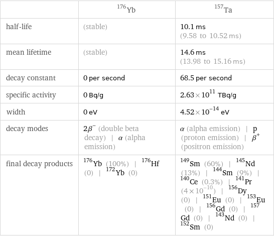  | Yb-176 | Ta-157 half-life | (stable) | 10.1 ms (9.58 to 10.52 ms) mean lifetime | (stable) | 14.6 ms (13.98 to 15.16 ms) decay constant | 0 per second | 68.5 per second specific activity | 0 Bq/g | 2.63×10^11 TBq/g width | 0 eV | 4.52×10^-14 eV decay modes | 2β^- (double beta decay) | α (alpha emission) | α (alpha emission) | p (proton emission) | β^+ (positron emission) final decay products | Yb-176 (100%) | Hf-176 (0) | Yb-172 (0) | Sm-149 (60%) | Nd-145 (13%) | Sm-144 (9%) | Ce-140 (0.3%) | Pr-141 (4×10^-10) | Dy-156 (0) | Eu-151 (0) | Eu-153 (0) | Gd-156 (0) | Gd-157 (0) | Nd-143 (0) | Sm-152 (0)