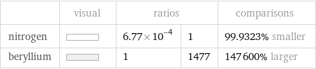  | visual | ratios | | comparisons nitrogen | | 6.77×10^-4 | 1 | 99.9323% smaller beryllium | | 1 | 1477 | 147600% larger