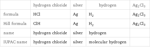  | hydrogen chloride | silver | hydrogen | Ag2Cl3 formula | HCl | Ag | H_2 | Ag2Cl3 Hill formula | ClH | Ag | H_2 | Ag2Cl3 name | hydrogen chloride | silver | hydrogen |  IUPAC name | hydrogen chloride | silver | molecular hydrogen | 