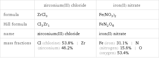  | zirconium(III) chloride | iron(II) nitrate formula | ZrCl_3 | Fe(NO_3)_2 Hill formula | Cl_3Zr_1 | FeN_2O_6 name | zirconium(III) chloride | iron(II) nitrate mass fractions | Cl (chlorine) 53.8% | Zr (zirconium) 46.2% | Fe (iron) 31.1% | N (nitrogen) 15.6% | O (oxygen) 53.4%