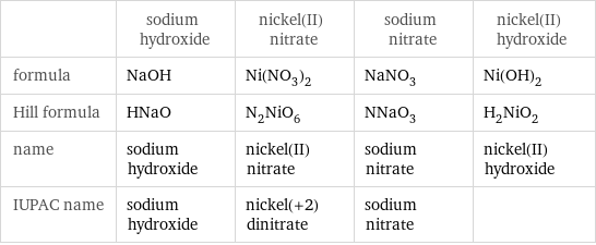  | sodium hydroxide | nickel(II) nitrate | sodium nitrate | nickel(II) hydroxide formula | NaOH | Ni(NO_3)_2 | NaNO_3 | Ni(OH)_2 Hill formula | HNaO | N_2NiO_6 | NNaO_3 | H_2NiO_2 name | sodium hydroxide | nickel(II) nitrate | sodium nitrate | nickel(II) hydroxide IUPAC name | sodium hydroxide | nickel(+2) dinitrate | sodium nitrate | 