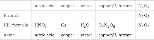  | nitric acid | copper | water | copper(II) nitrate | N2O2 formula | | | | | N2O2 Hill formula | HNO_3 | Cu | H_2O | CuN_2O_6 | N2O2 name | nitric acid | copper | water | copper(II) nitrate | 