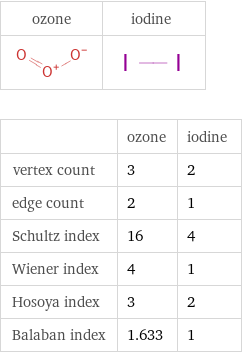   | ozone | iodine vertex count | 3 | 2 edge count | 2 | 1 Schultz index | 16 | 4 Wiener index | 4 | 1 Hosoya index | 3 | 2 Balaban index | 1.633 | 1