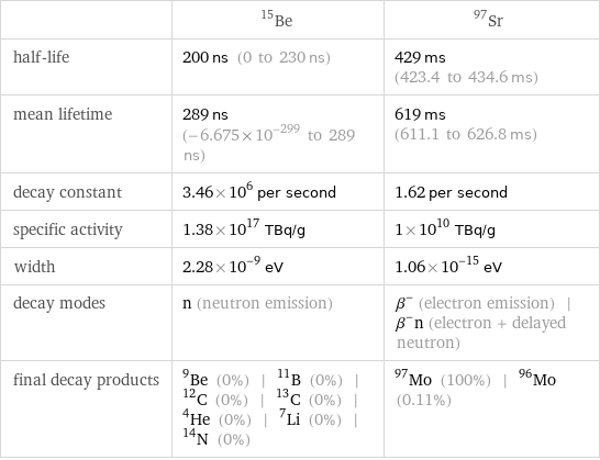  | Be-15 | Sr-97 half-life | 200 ns (0 to 230 ns) | 429 ms (423.4 to 434.6 ms) mean lifetime | 289 ns (-6.675×10^-299 to 289 ns) | 619 ms (611.1 to 626.8 ms) decay constant | 3.46×10^6 per second | 1.62 per second specific activity | 1.38×10^17 TBq/g | 1×10^10 TBq/g width | 2.28×10^-9 eV | 1.06×10^-15 eV decay modes | n (neutron emission) | β^- (electron emission) | β^-n (electron + delayed neutron) final decay products | Be-9 (0%) | B-11 (0%) | C-12 (0%) | C-13 (0%) | He-4 (0%) | Li-7 (0%) | N-14 (0%) | Mo-97 (100%) | Mo-96 (0.11%)